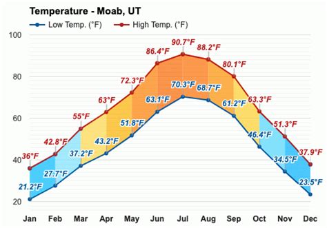 average temperature moab utah june.